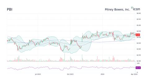 Pitney Bowes Inc stock price live 4.100, this page displays NYSE PBI stock exchange data. View the PBI premarket stock price ahead of the market session or assess the after hours quote.